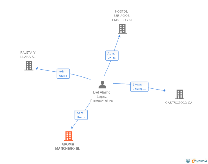 Vinculaciones societarias de AROMA MANCHEGO SL