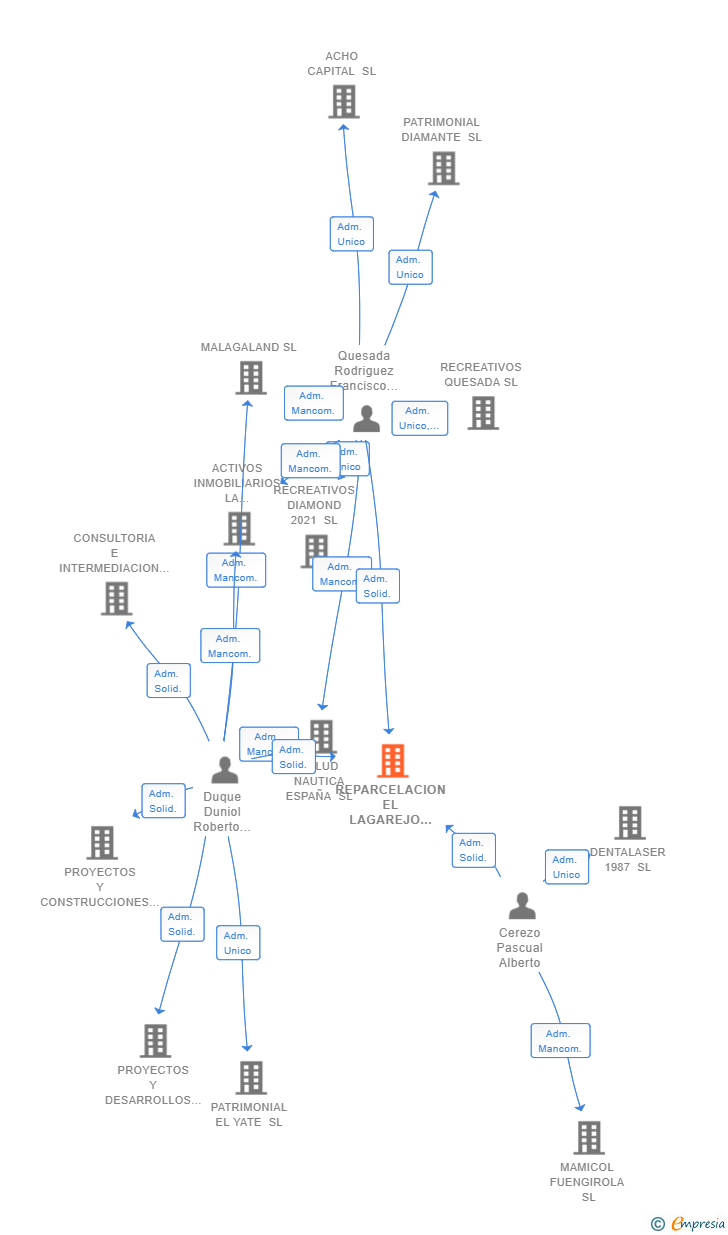 Vinculaciones societarias de REPARCELACION EL LAGAREJO SL
