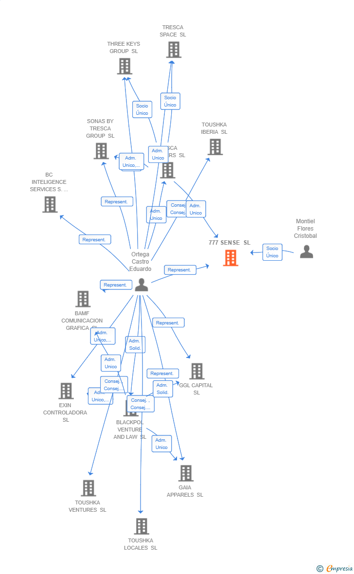 Vinculaciones societarias de 777 SENSE SL