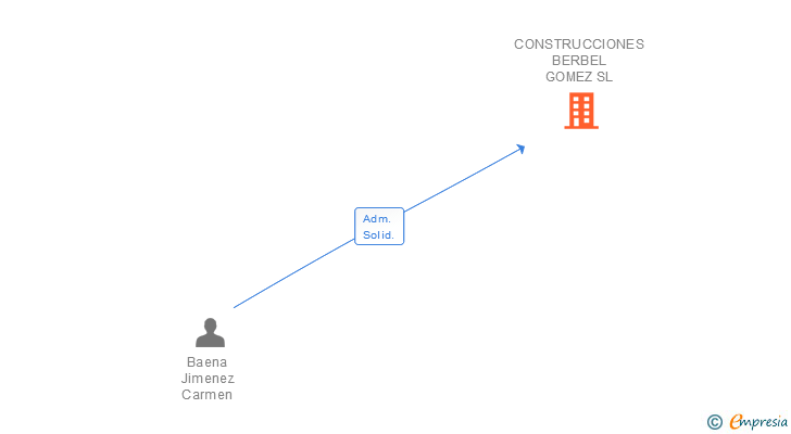 Vinculaciones societarias de CONSTRUCCIONES BERBEL GOMEZ SL