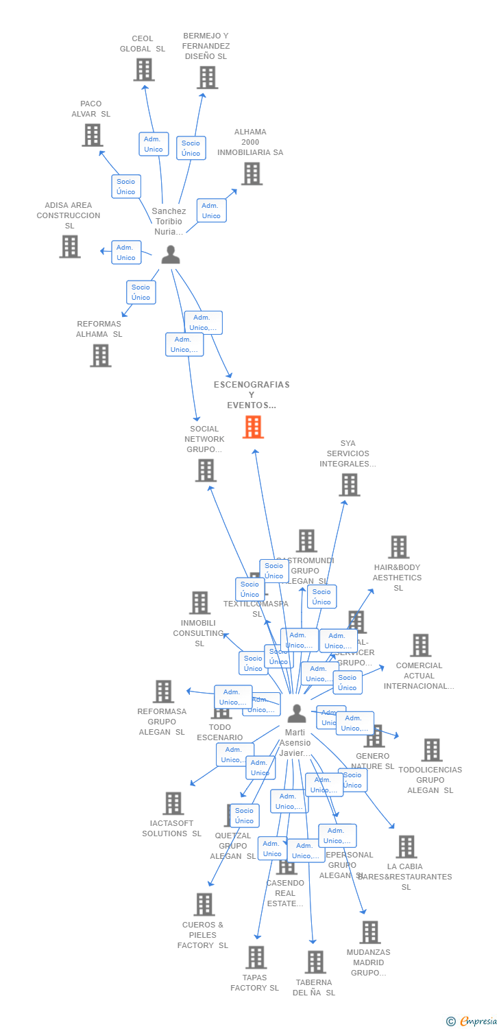 Vinculaciones societarias de ESCENOGRAFIAS Y EVENTOS INTEGRALES SL