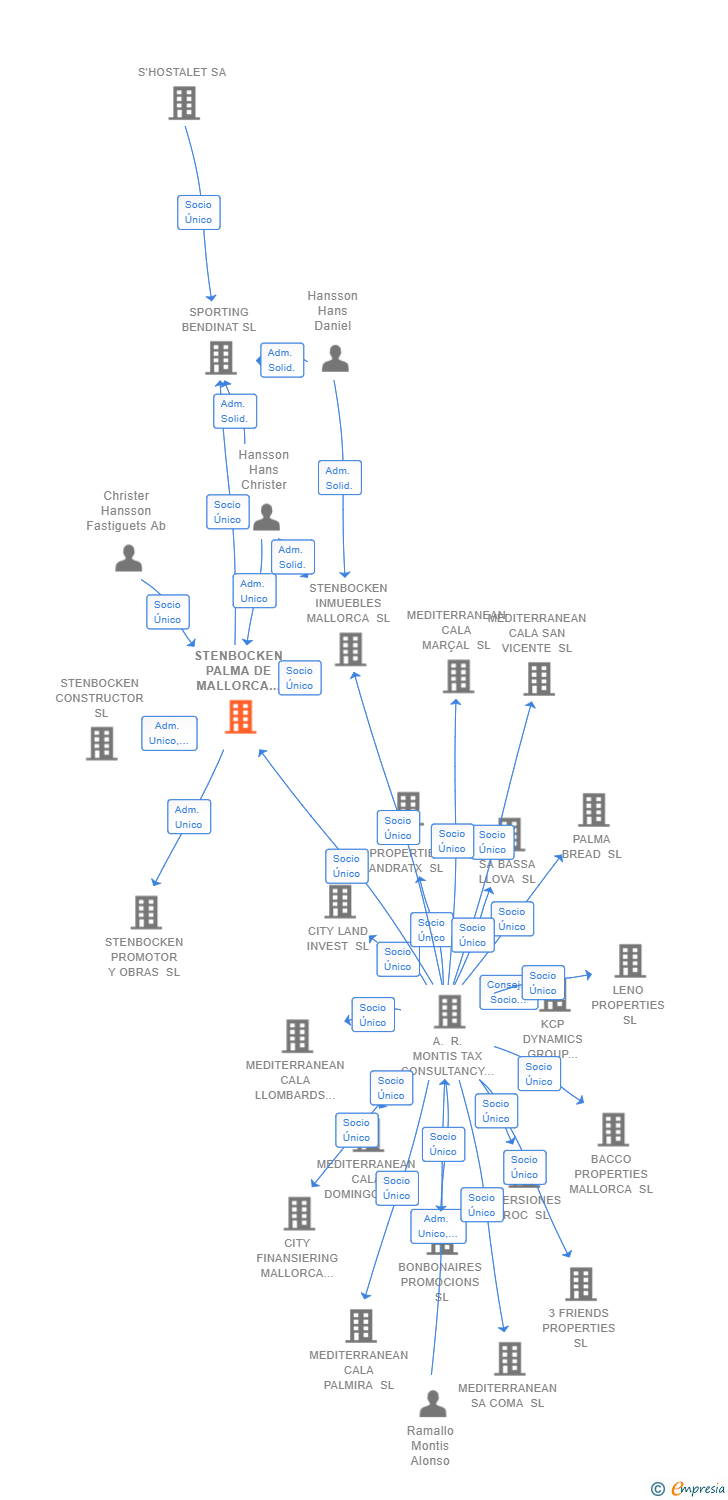 Vinculaciones societarias de STENBOCKEN PALMA DE MALLORCA SL