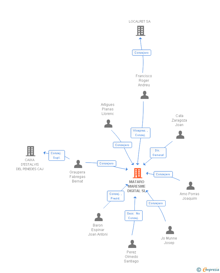 Vinculaciones societarias de MATARO MARESME DIGITAL SL (EXTINGUIDA)