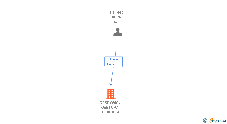 Vinculaciones societarias de GESDOMO-GESTORA IBERICA SL