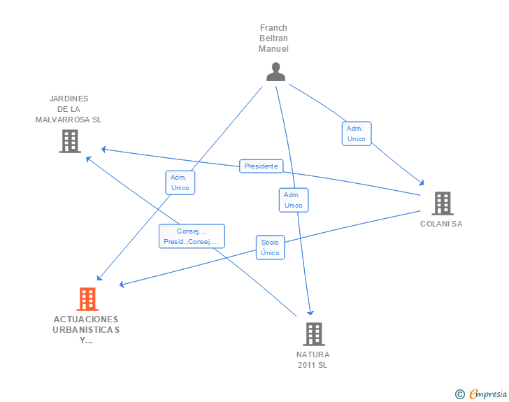 Vinculaciones societarias de ACTUACIONES URBANISTICAS Y FINANCIERAS SL