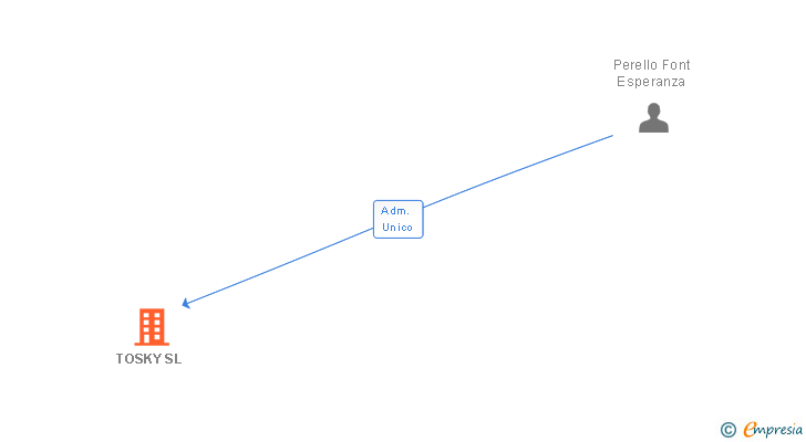 Vinculaciones societarias de TOSKY SL