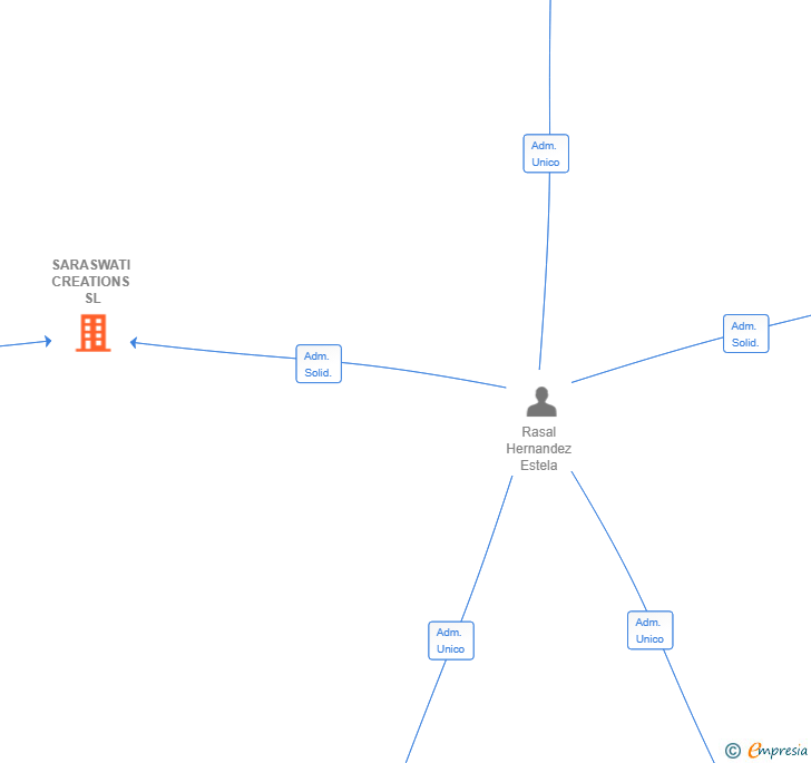 Vinculaciones societarias de SARASWATI CREATIONS SL