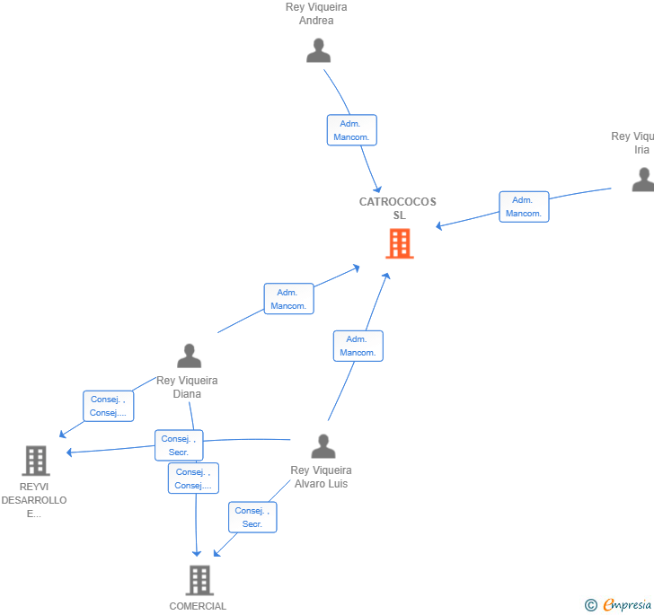Vinculaciones societarias de CATROCOCOS SL