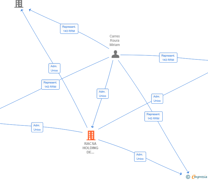 Vinculaciones societarias de RACSA HOLDING DE INVERSIONES SL