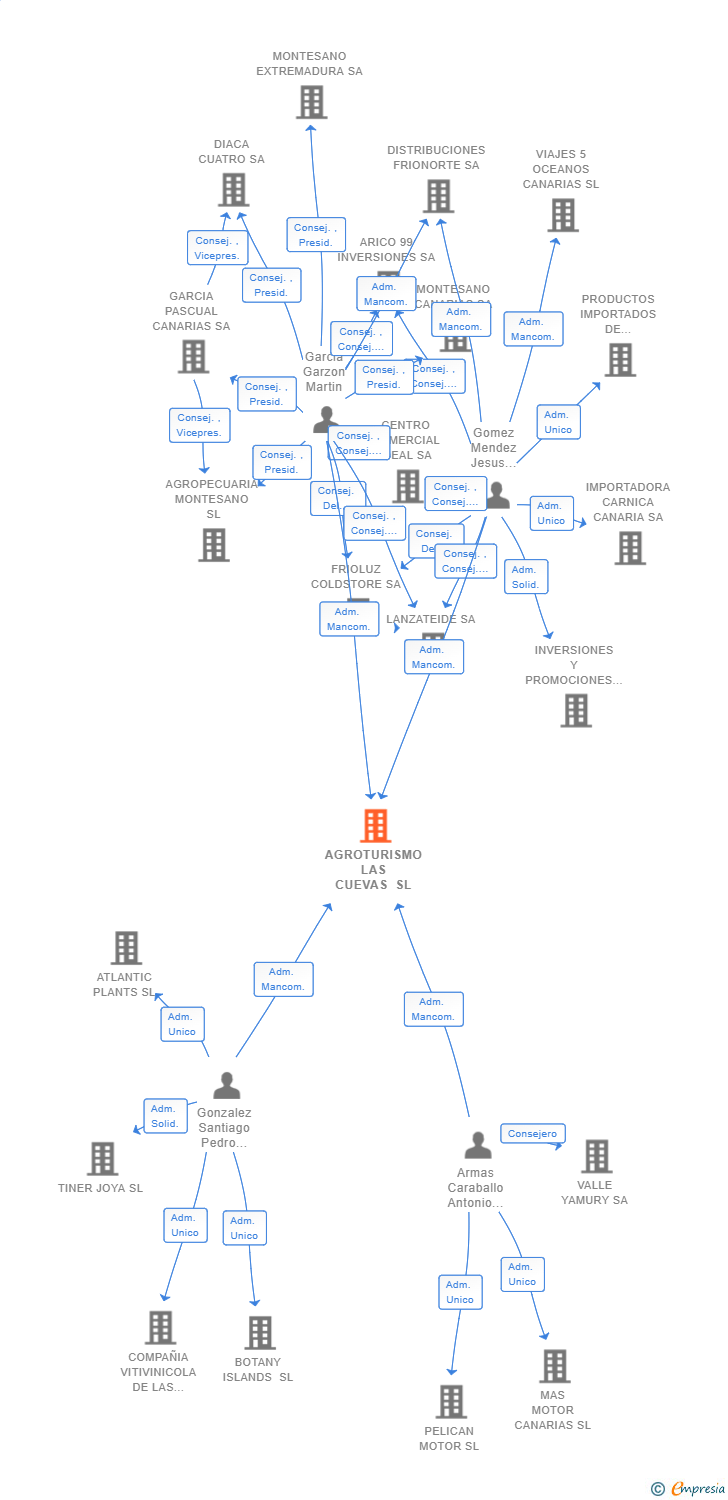 Vinculaciones societarias de AGROTURISMO LAS CUEVAS SL