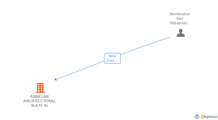 Vinculaciones societarias de ARBELAR ARCHITECTURAL SLATE SL