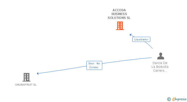 Vinculaciones societarias de ACCODA BUSINESS SOLUTIONS SL