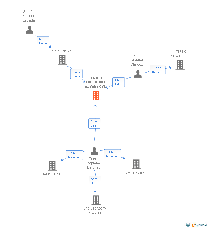 Vinculaciones societarias de CENTRO EDUCATIVO EL SABER SL