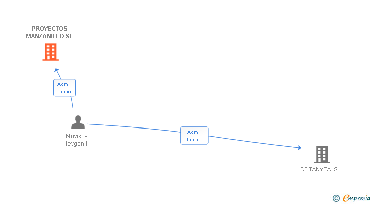 Vinculaciones societarias de PROYECTOS MANZANILLO SL