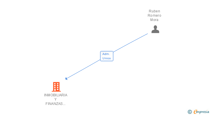 Vinculaciones societarias de INMOBILIARIA Y FINANZAS ROMERO Y GONZALEZ SL