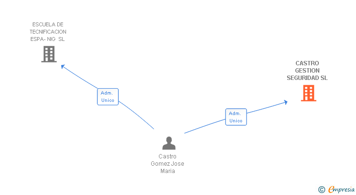 Vinculaciones societarias de CASTRO GESTION SEGURIDAD SL