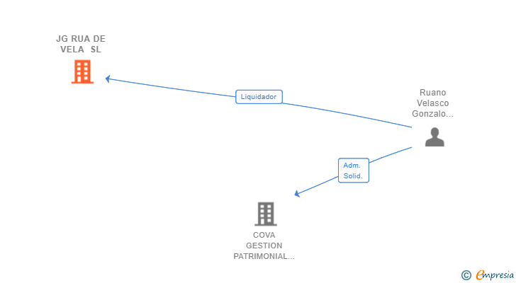 Vinculaciones societarias de JG RUA DE VELA SL