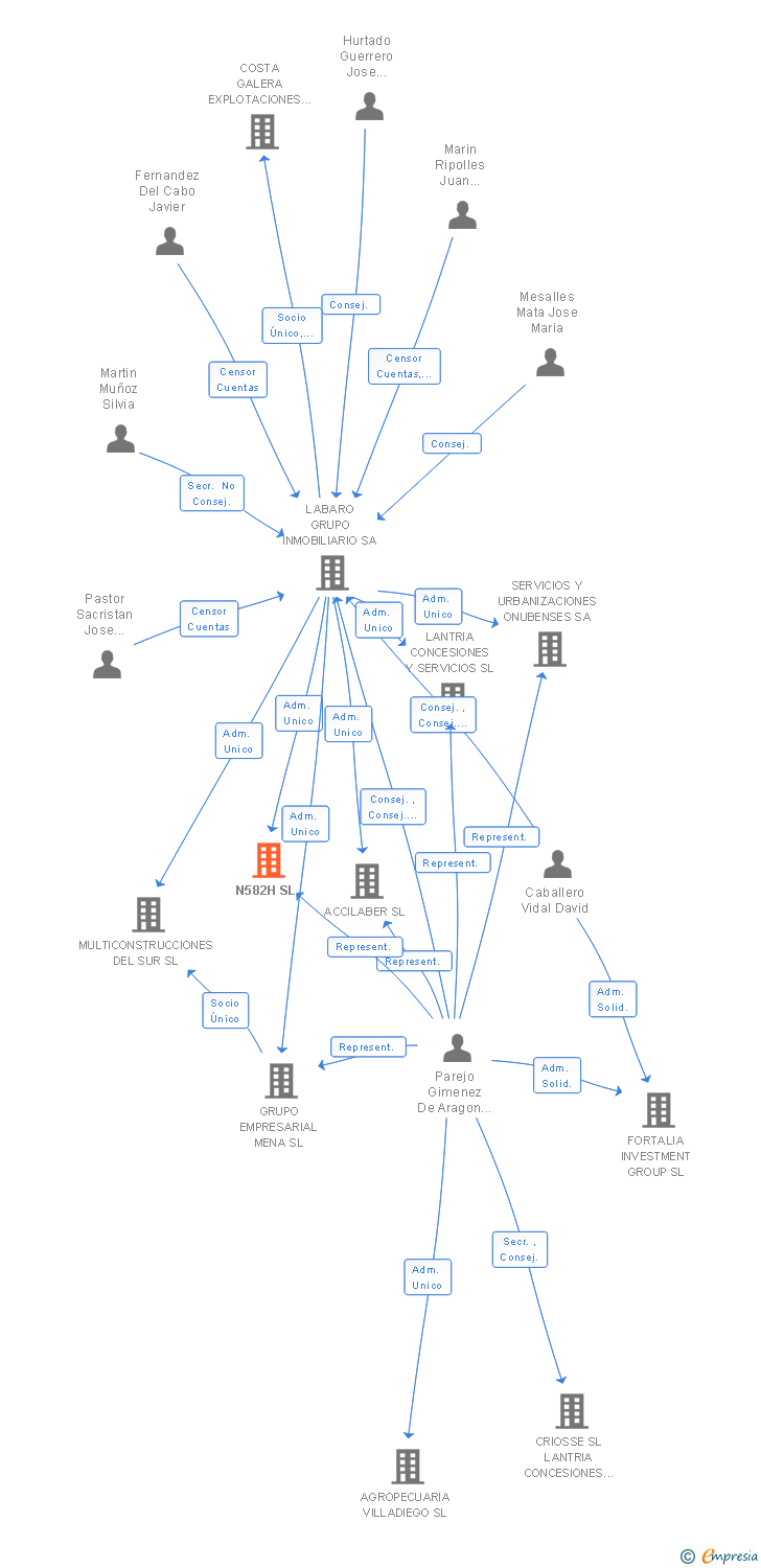 Vinculaciones societarias de N582H SL