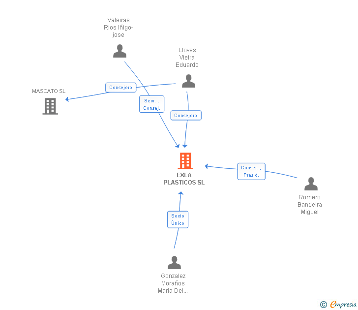 Vinculaciones societarias de EXLA PACKAGING SOLUTIONS SL
