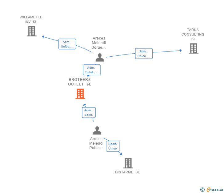 Vinculaciones societarias de BROTHERS OUTLET SL