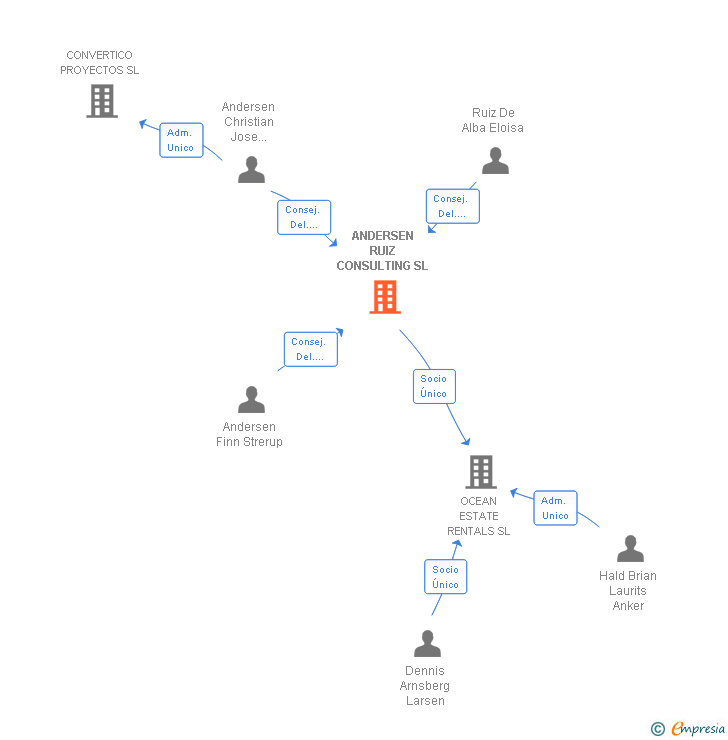 Vinculaciones societarias de ANDERSEN RUIZ CONSULTING SL