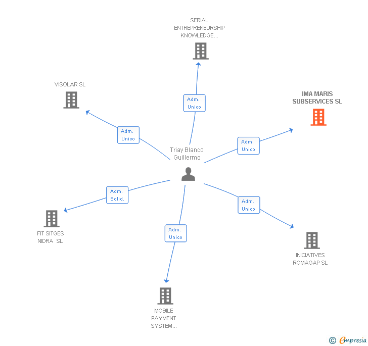 Vinculaciones societarias de IMA MARIS SUBSERVICES SL