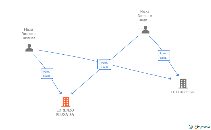 Vinculaciones societarias de LORENZO FLUXA SA