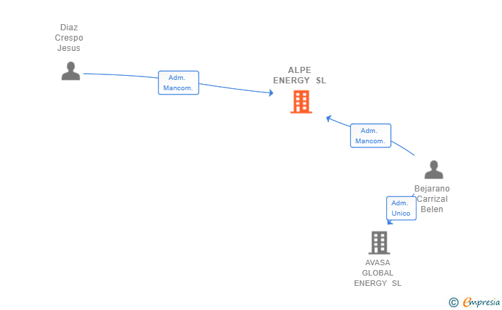 Vinculaciones societarias de ALPE ENERGY SL