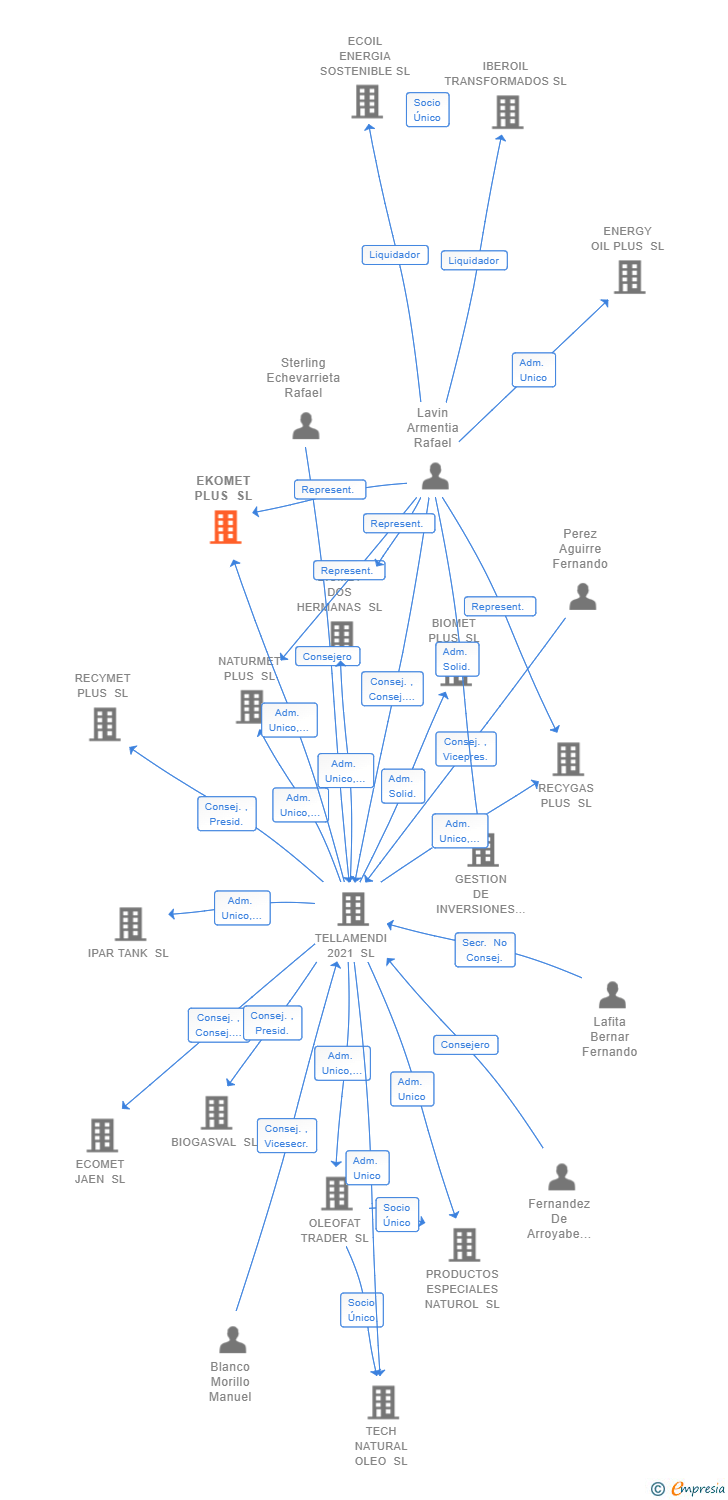 Vinculaciones societarias de EKOMET PLUS SL