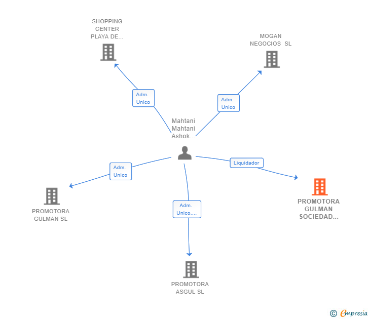 Vinculaciones societarias de PROMOTORA GULMAN SOCIEDAD LIMITADA 