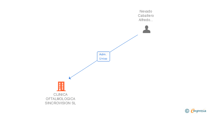 Vinculaciones societarias de CLINICA OFTALMOLOGICA SINCROVISION SL