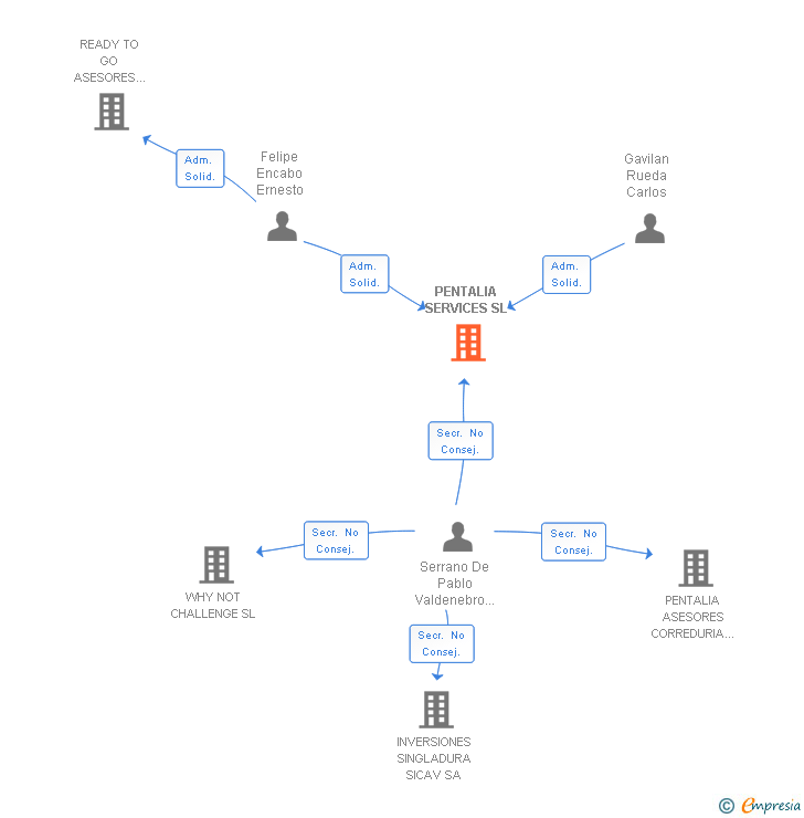 Vinculaciones societarias de PENTALIA SERVICES SL