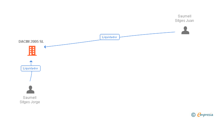 Vinculaciones societarias de DACIM 2005 SL