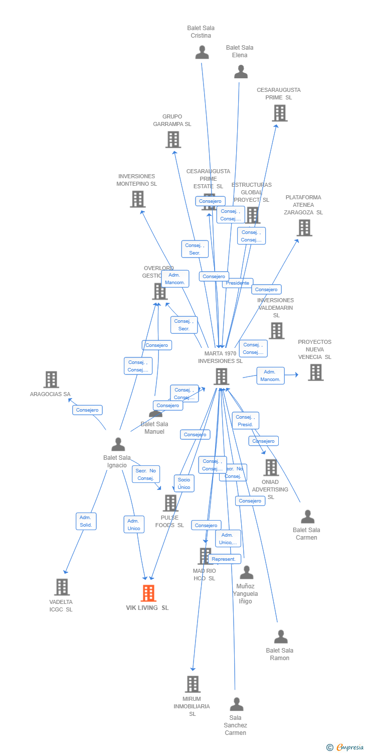 Vinculaciones societarias de VIK LIVING SL