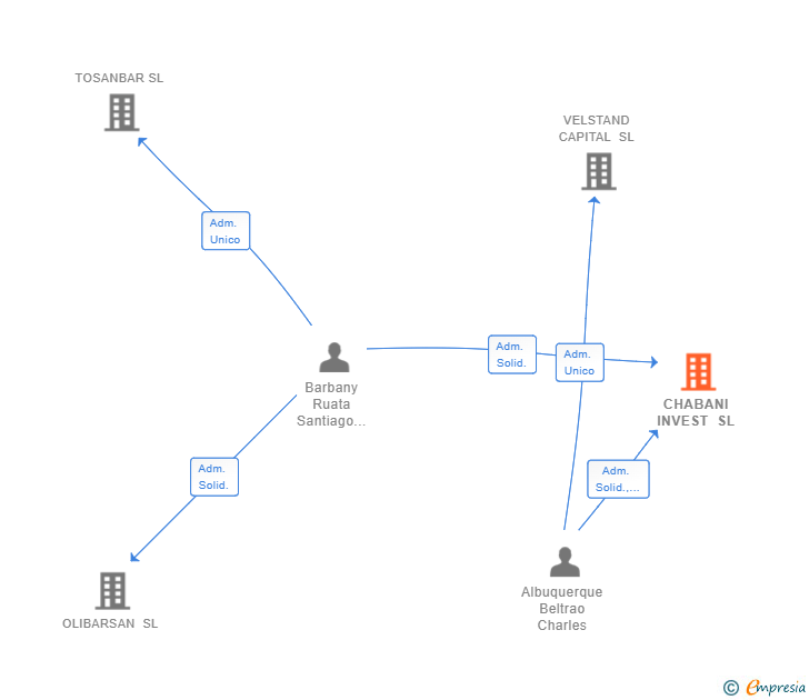 Vinculaciones societarias de CHABANI INVEST SL