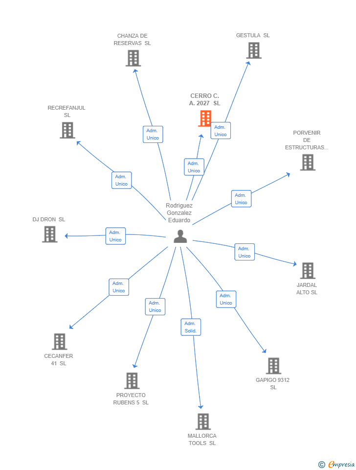 Vinculaciones societarias de CERRO C.A. 2027 SL