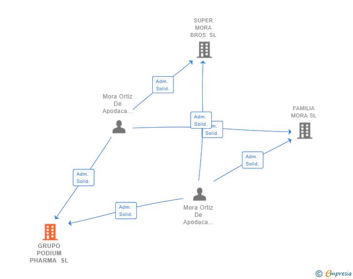 Vinculaciones societarias de GRUPO PODIUM PHARMA SL