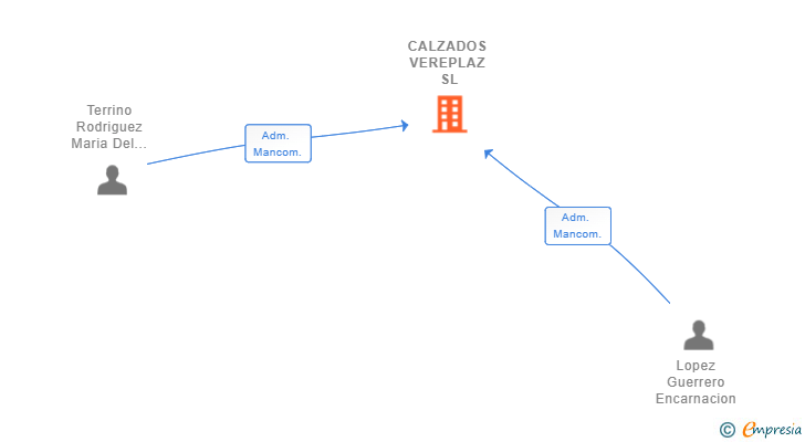 Vinculaciones societarias de CALZADOS VEREPLAZ SL