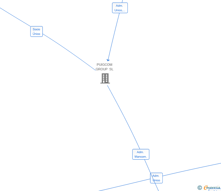 Vinculaciones societarias de GREENMETALS EXCHANGE SL