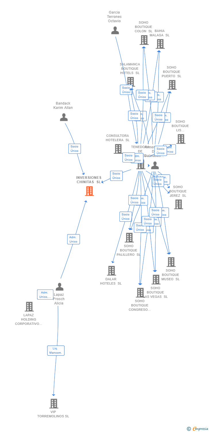 Vinculaciones societarias de INVERSIONES CHINITAS SL