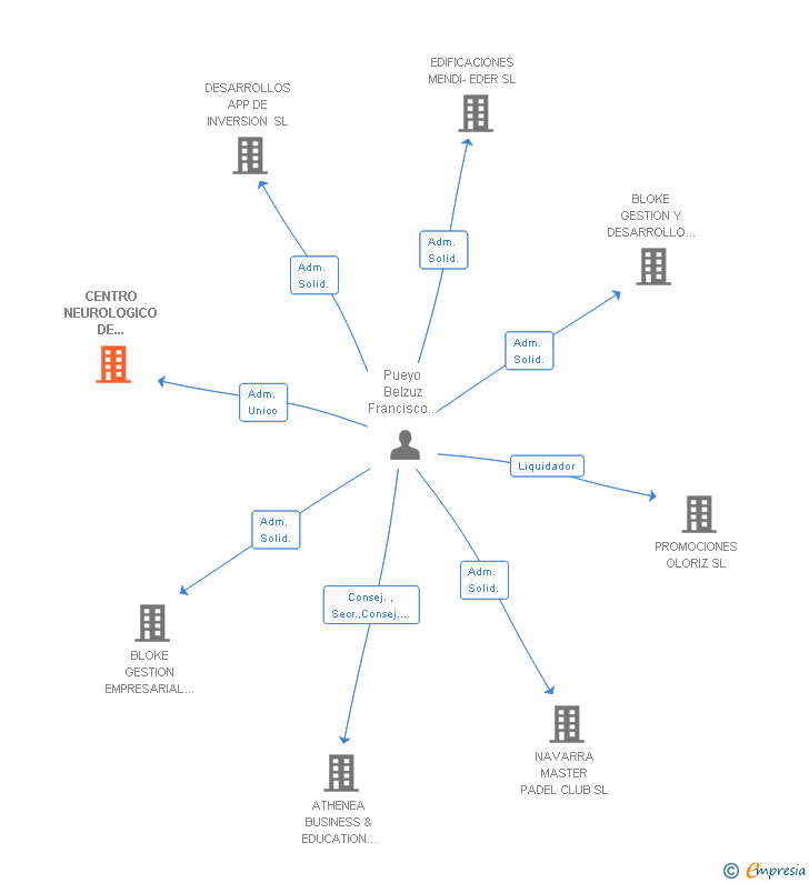 Vinculaciones societarias de CENTRO NEUROLOGICO DE NAVARRA SL