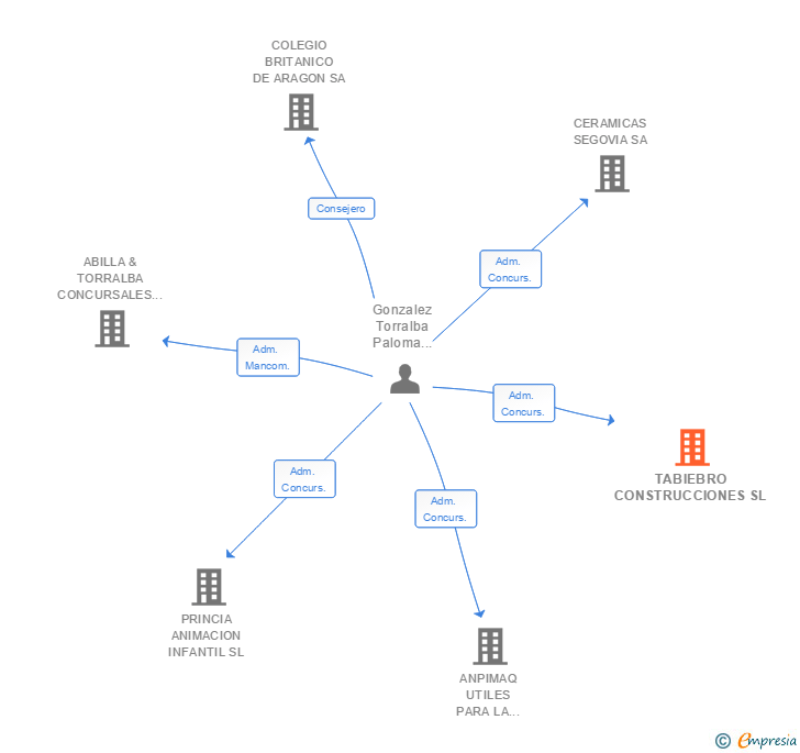 Vinculaciones societarias de TABIEBRO CONSTRUCCIONES SL