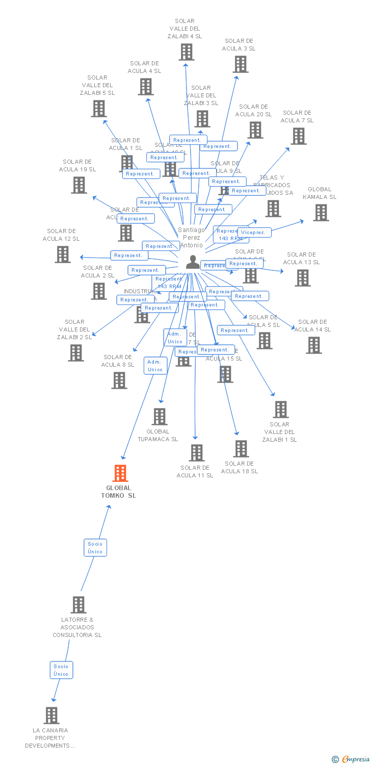 Vinculaciones societarias de FUTURE SENSE SL