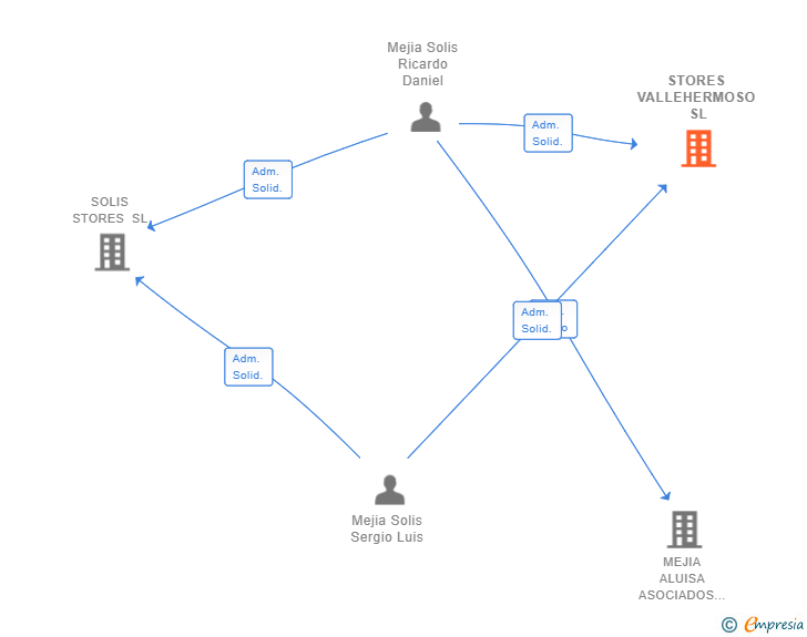 Vinculaciones societarias de STORES VALLEHERMOSO SL