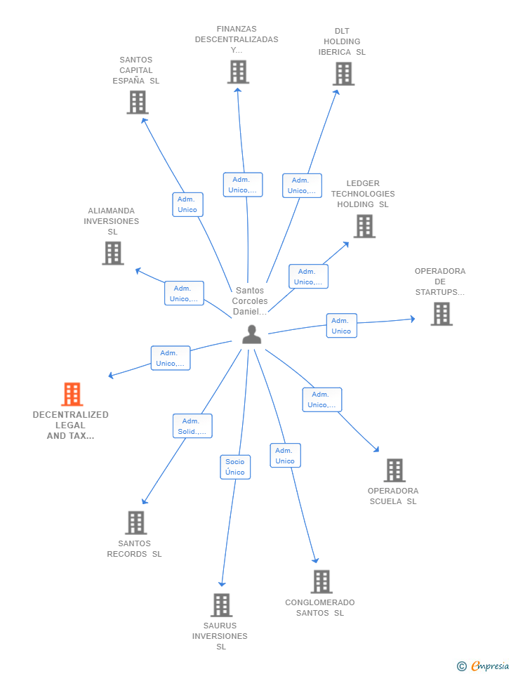 Vinculaciones societarias de DECENTRALIZED LEGAL AND TAX SERVICES SL