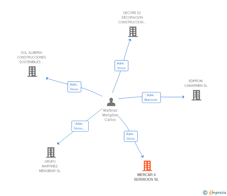 Vinculaciones societarias de MERCAR 4 SERVICIOS SL
