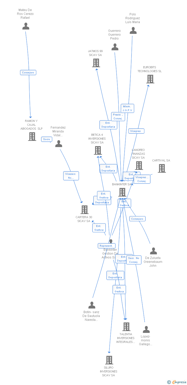 Vinculaciones societarias de TS SYSTEMATIC STRATEGIES SICAV SA