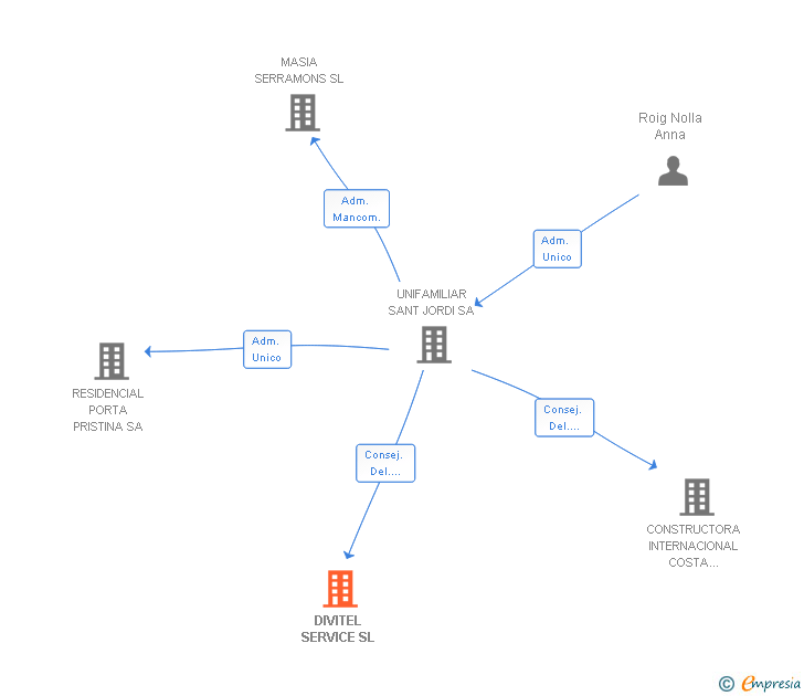 Vinculaciones societarias de DIVITEL SERVICE SL