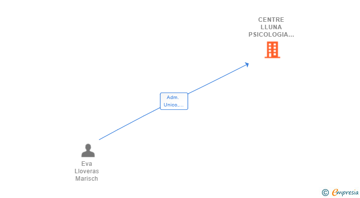 Vinculaciones societarias de CENTRE LLUNA PSICOLOGIA SLP