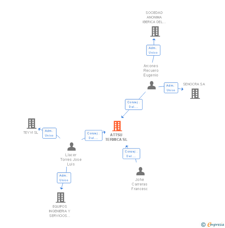 Vinculaciones societarias de ATTSU TERMICA SL